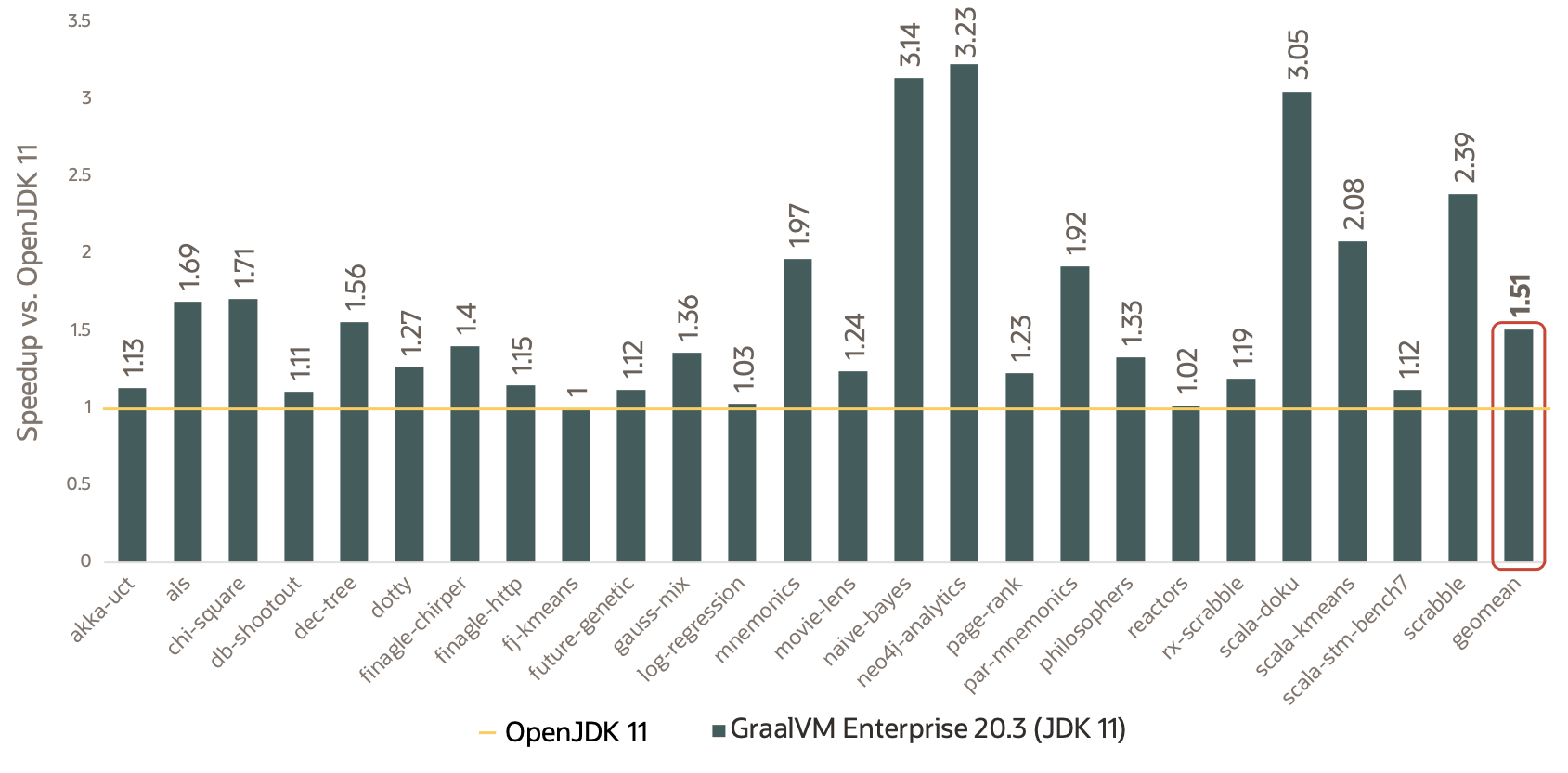 Speedup vs JDK