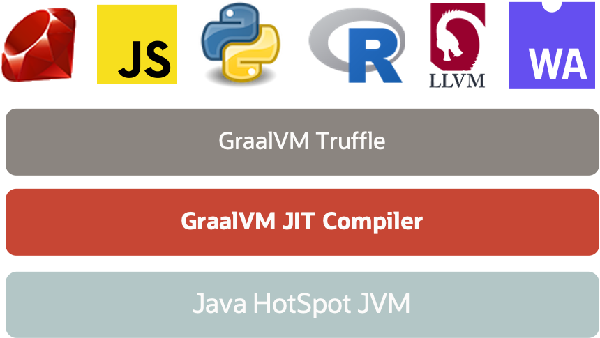 GraalVM Truffle Languages