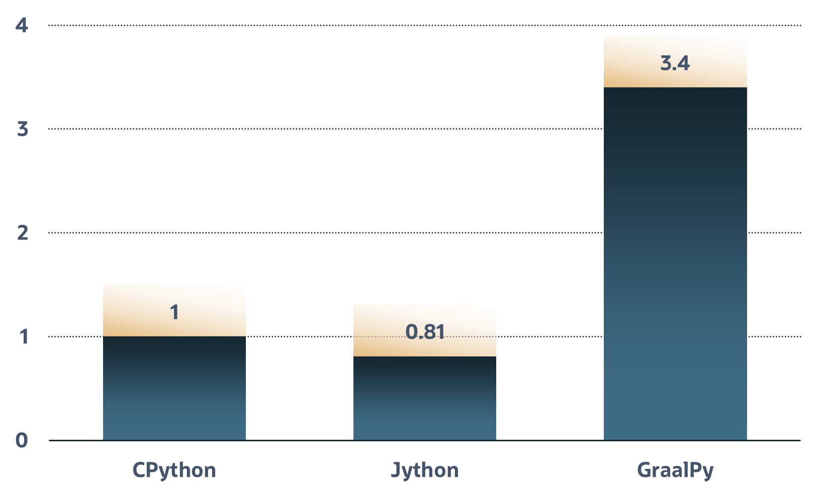 python benchmarking