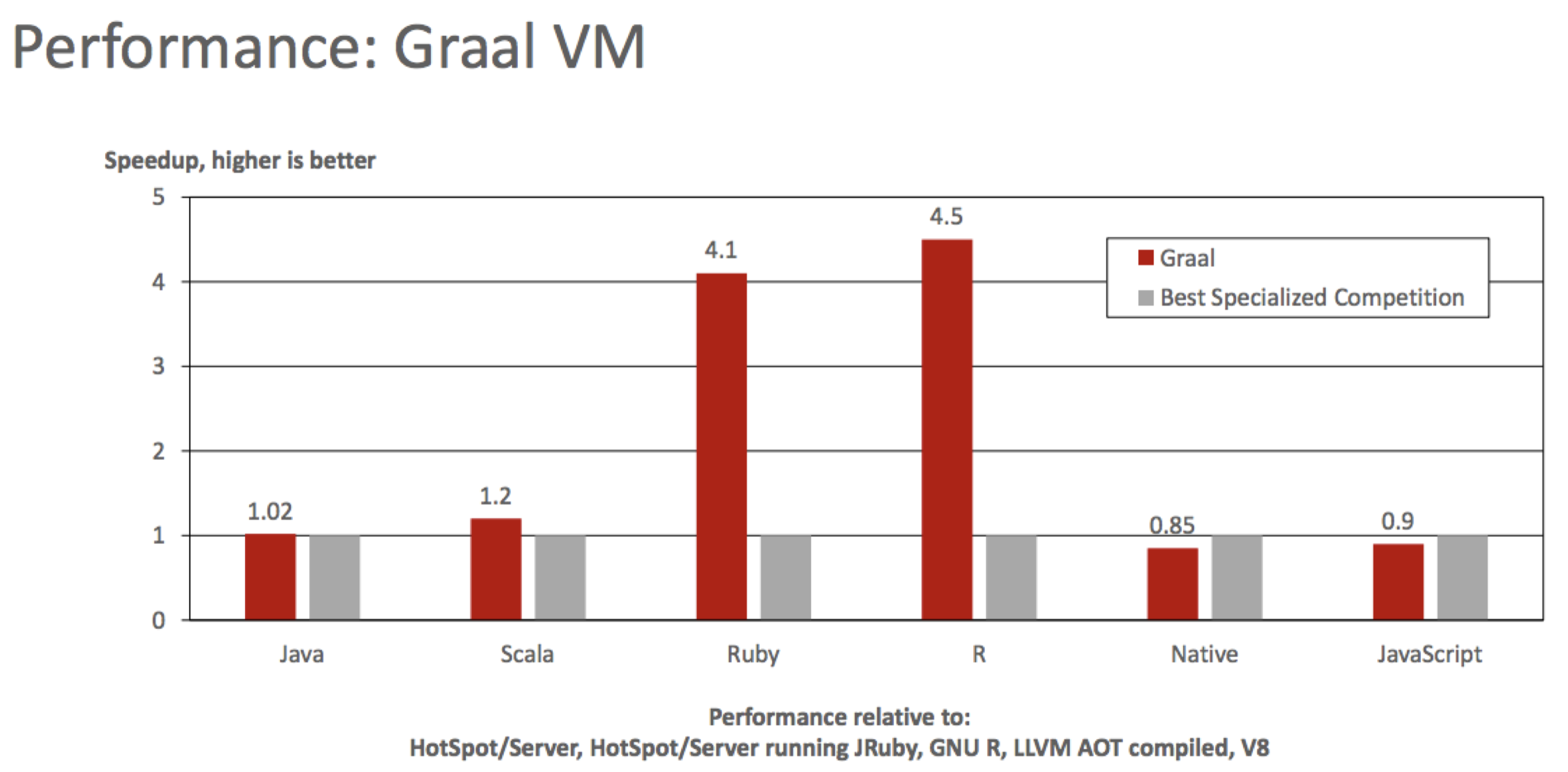 GraalVM performance comparison (2017)