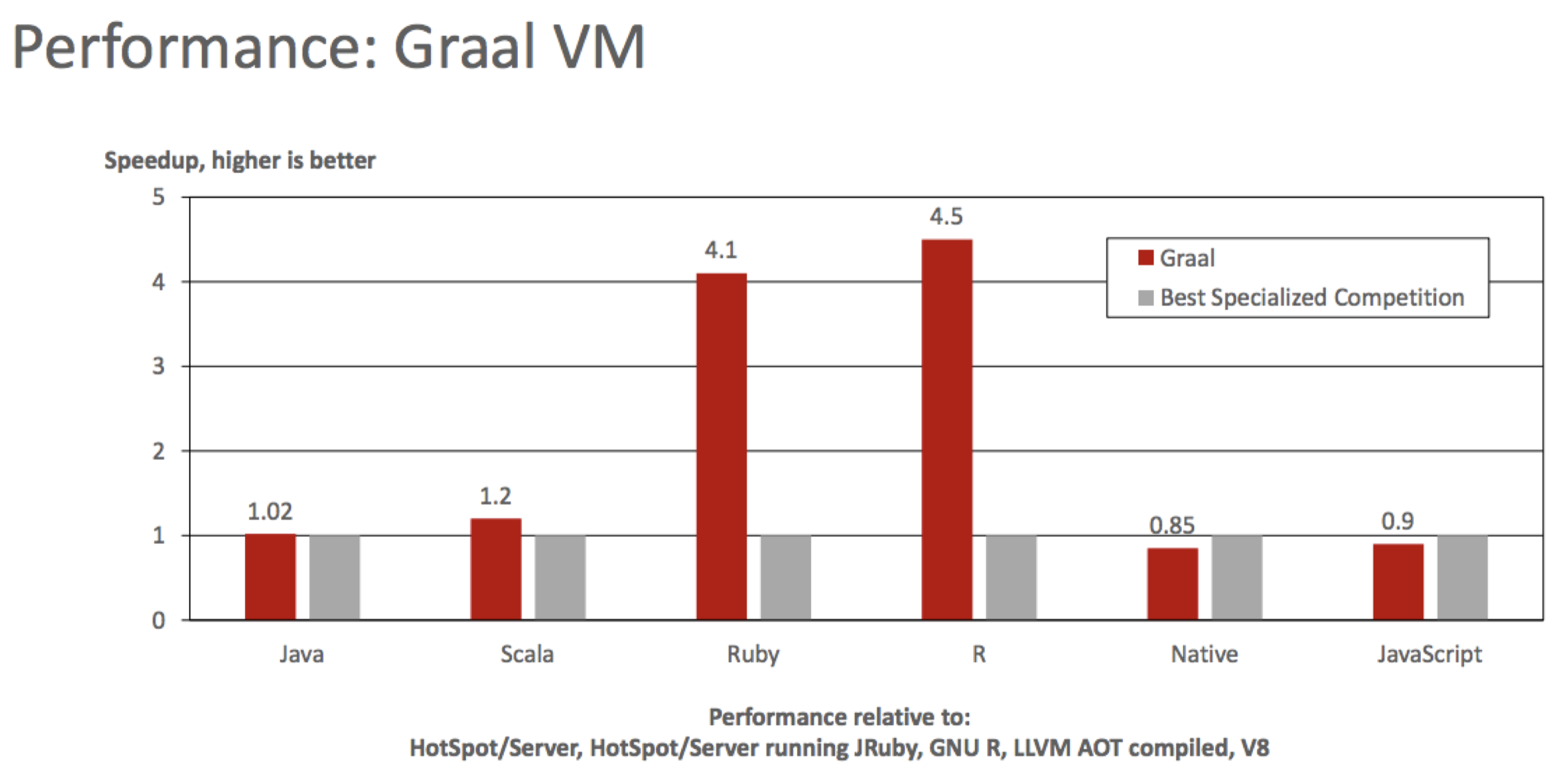 World performance. GRAALVM. GRAALVM logo.