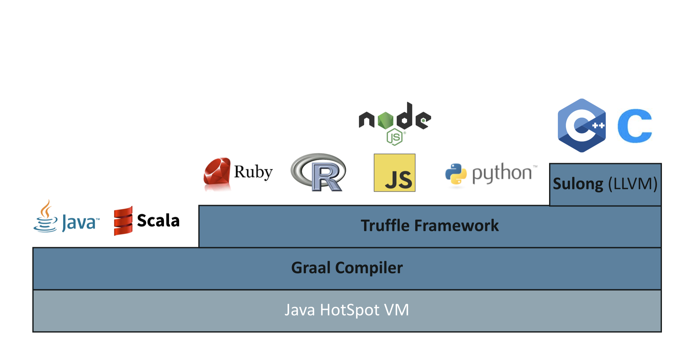 GraalVM platform layers diagram